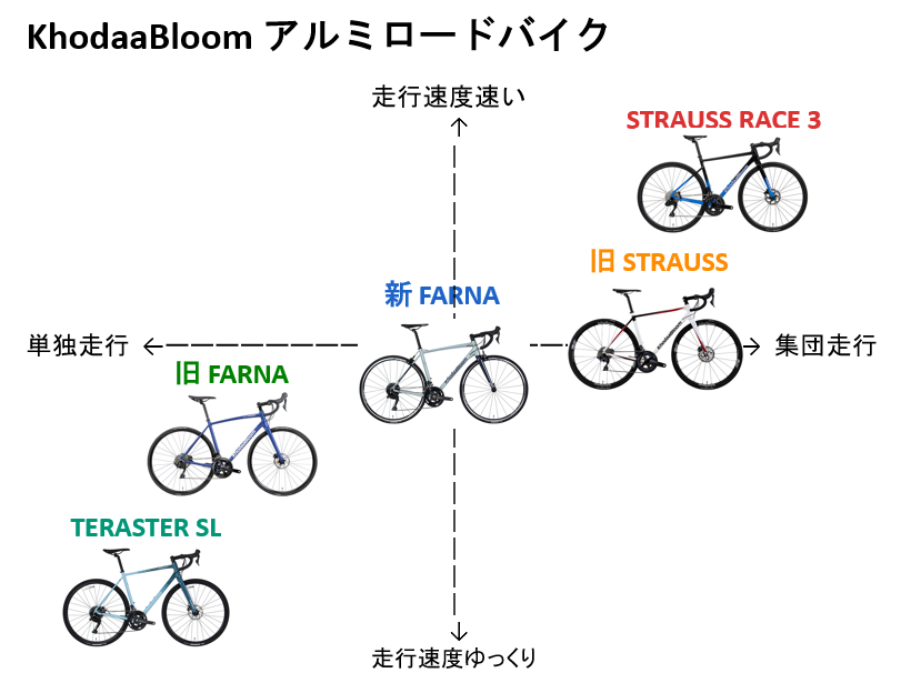 【稲城店】KhodaaBloomアルミロードバイクの違いについて